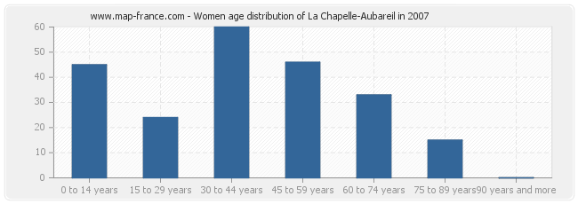 Women age distribution of La Chapelle-Aubareil in 2007